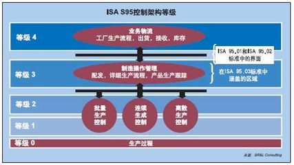 IT与自动化世界能否集成？——控制工程网视角下的网络工程融合之路